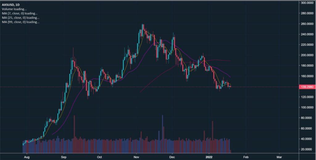 Axie Infinity's AXS Token Up 700% From June Lows