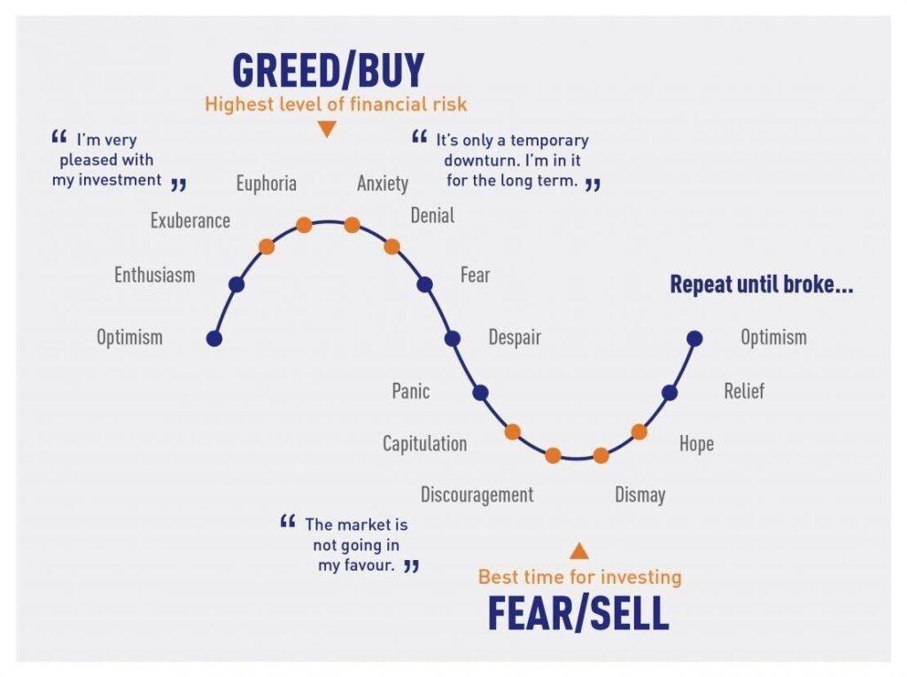  Một sơ đồ thể hiện tâm lý của nhà đầu tư khi trải qua một cuộc khủng hoảng thị trường
