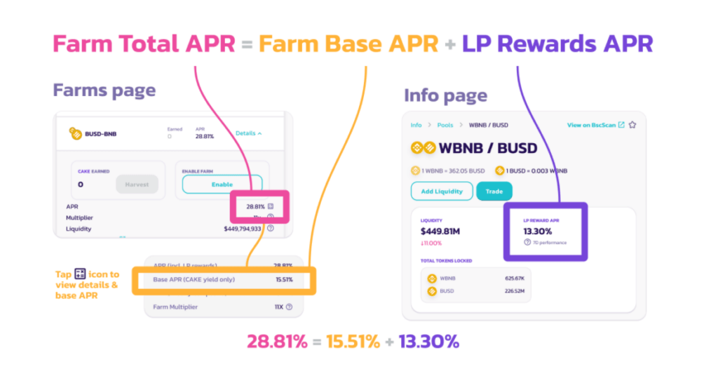 Farm total APR equals Farm Base APR plus LP Rewards APR.