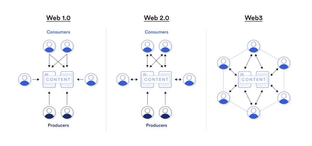 웹 1.0 웹 2.0과 웹 3.0의 차이점
