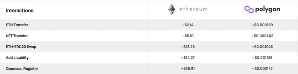 Polygon and ETH transaction rate comparison.