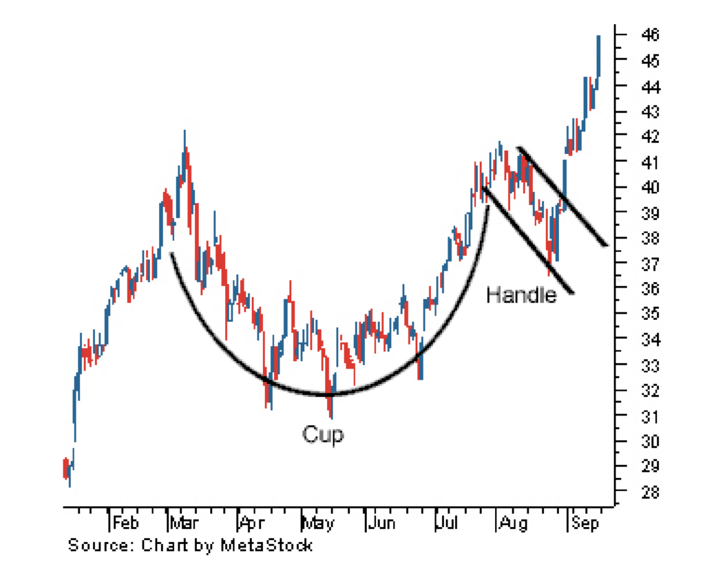 cup and handle crypto