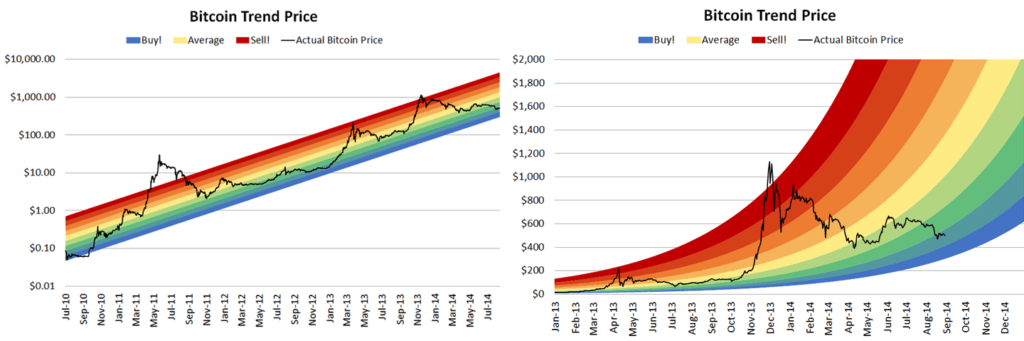Bitcoin Rainbow Chart คืออะไร ใช้วิเคราะห์ราคา Bitcoin ได้อย่างไรบ้าง
