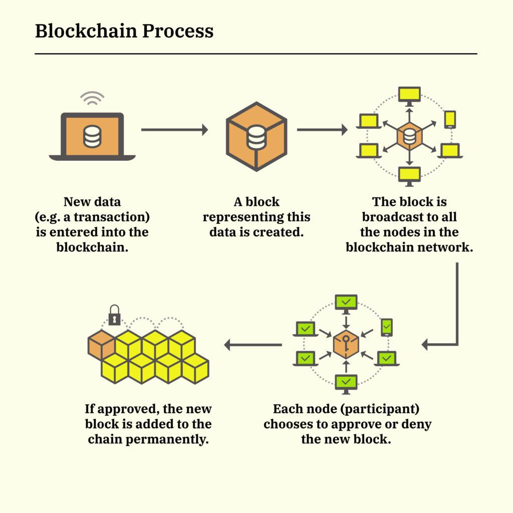 บล็อกเชน (Blockchain) คืออะไร? เข้าใจ Technology โลกการเงินกระจายศูนย์
